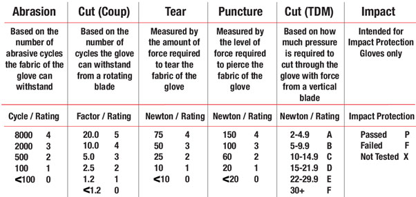 EN388 testing scales