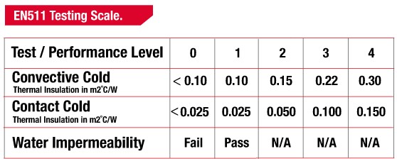 EN511 performance levels