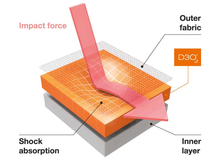 How D3O technology works - impact illustration