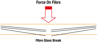 Fibre glass fibres can become fractured causing particles to break free and make contact with the skin