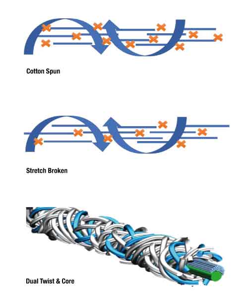 Yarn Spinning Techniques