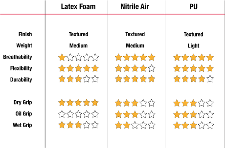 Summary of the permance levels of latex foam, nitrile air and pu safety glove coatings. Please visit the website for more information